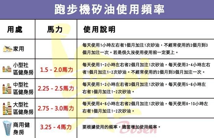 電動跑步機專用矽油