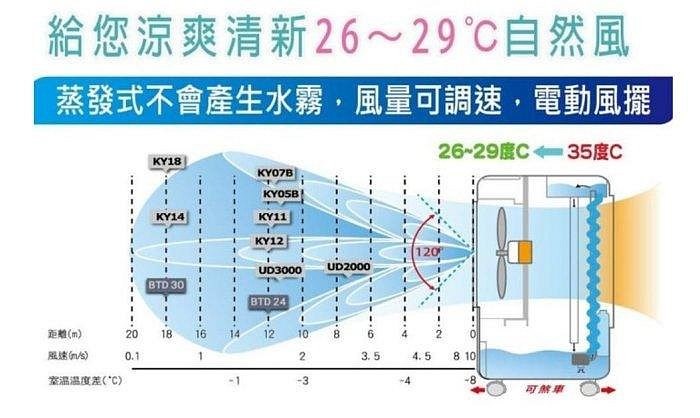 獅皇18吋 KY05BH 商用水冷扇 機械式餐飲業、中小社區最愛 