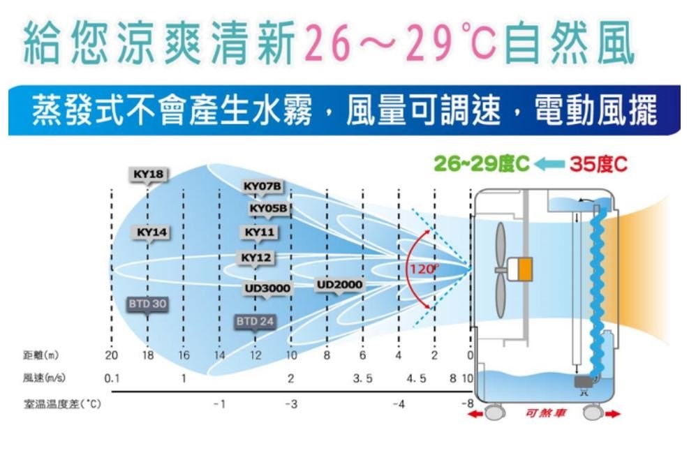 SWAS 獅皇30吋水冷扇 / KY15 / 營區、活動中心、健身房、大社區最愛